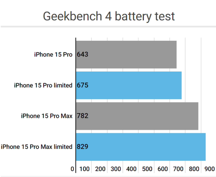 三都apple维修站iPhone15Pro的ProMotion高刷功能耗电吗