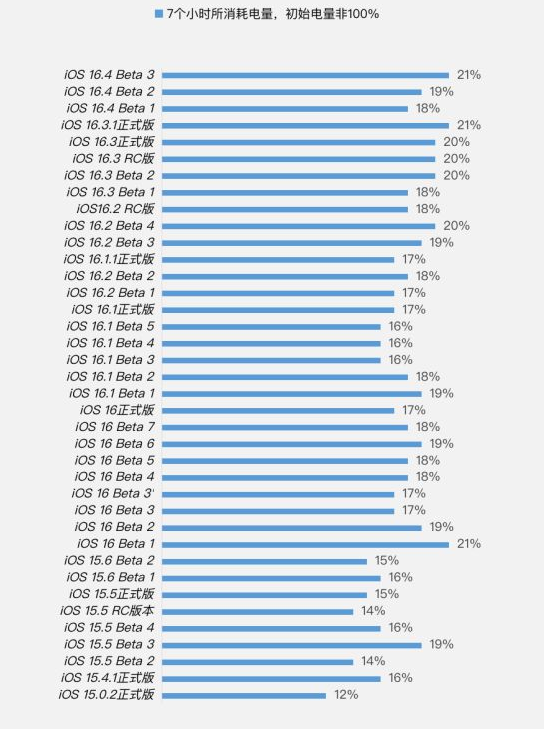 三都苹果手机维修分享iOS 16.4 Beta 3续航跑分等测试结果汇总 