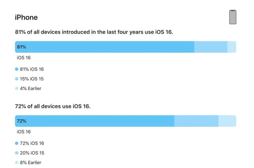 三都苹果手机维修分享iOS 16 / iPadOS 16 安装率 