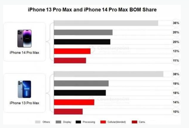 三都苹果手机维修分享iPhone 14 Pro的成本和利润 