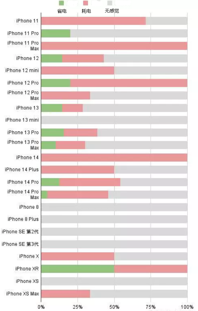 三都苹果手机维修分享iOS16.2太耗电怎么办？iOS16.2续航不好可以降级吗？ 