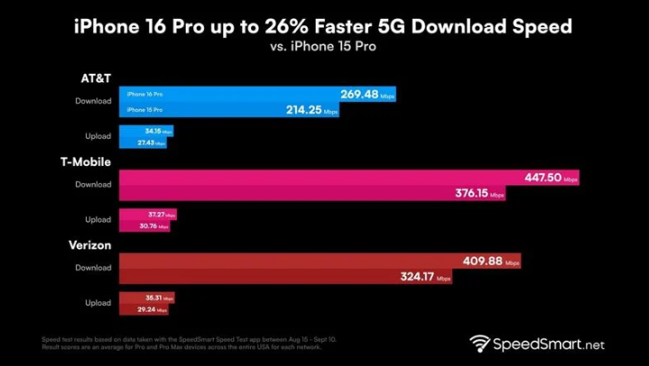 三都苹果手机维修分享iPhone 16 Pro 系列的 5G 速度 