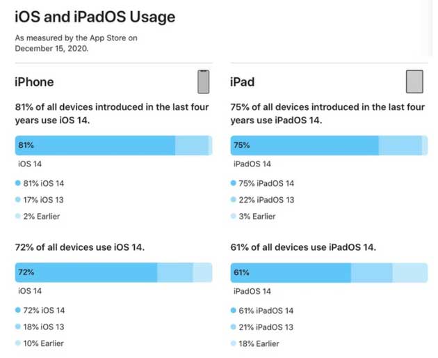 三都苹果手机维修分享有多少用户更新了 iOS 14 